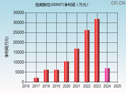 688697财务指标图