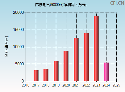 688698财务指标图