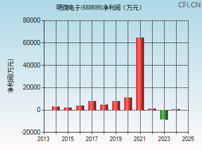 688699财务指标图