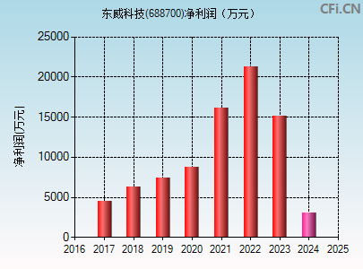 688700财务指标图