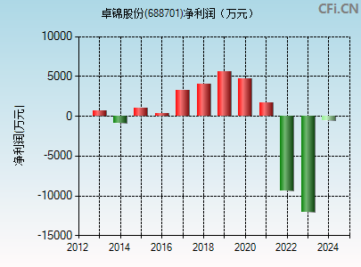 688701财务指标图