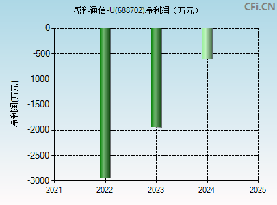 688702财务指标图