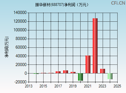 688707财务指标图