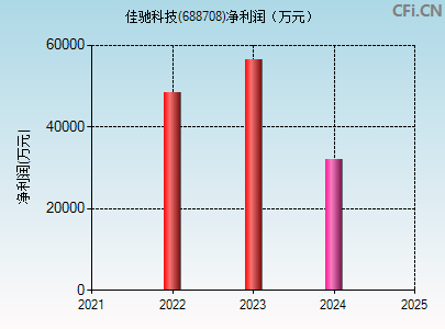 688708财务指标图