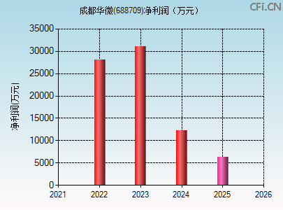 688709财务指标图