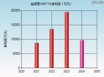 688710财务指标图