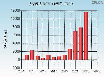 688711财务指标图