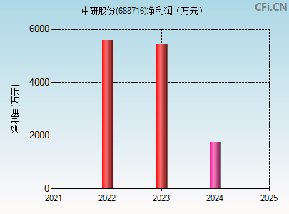 688716财务指标图