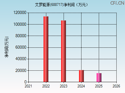 688717财务指标图