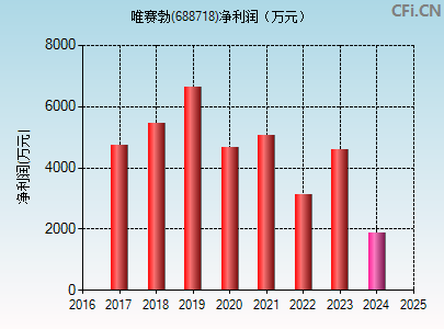 688718财务指标图