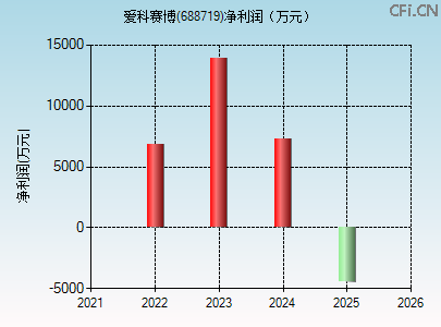 688719财务指标图 688719财务指标图