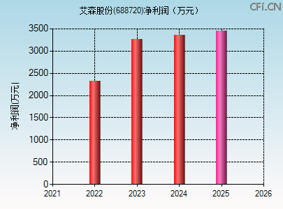 688720财务指标图