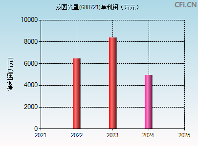 688721财务指标图