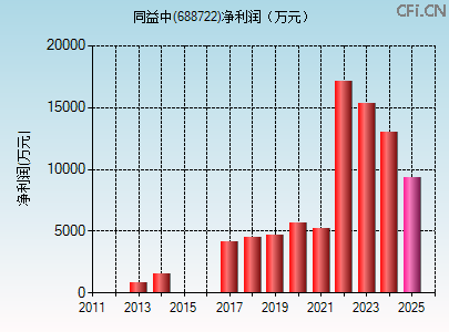 688722财务指标图 688722财务指标图