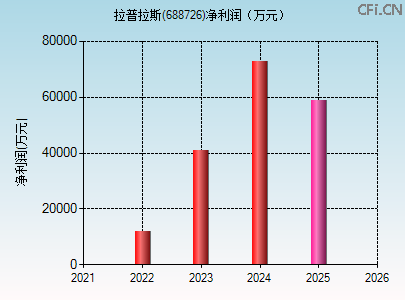 688726财务指标图 688726财务指标图