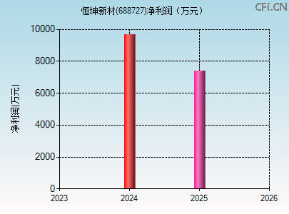 688727财务指标图