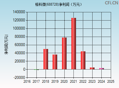 688728财务指标图