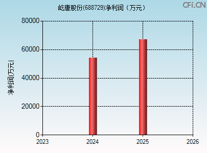688729财务指标图