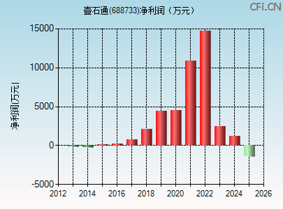 688733财务指标图 688733财务指标图