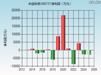 688737财务指标图