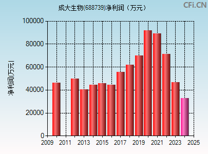 688739财务指标图