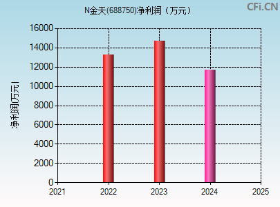 688750财务指标图