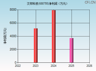 688755财务指标图