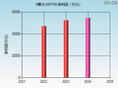 688758财务指标图