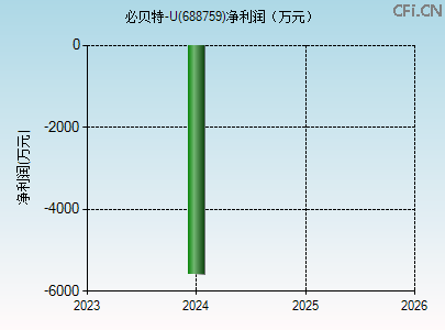 688759财务指标图 688759财务指标图
