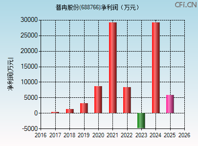 688766财务指标图 688766财务指标图