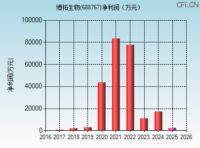 688767财务指标图 688767财务指标图