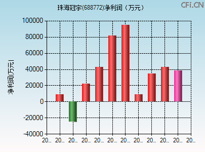 688772财务指标图