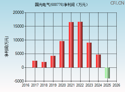 688776财务指标图
