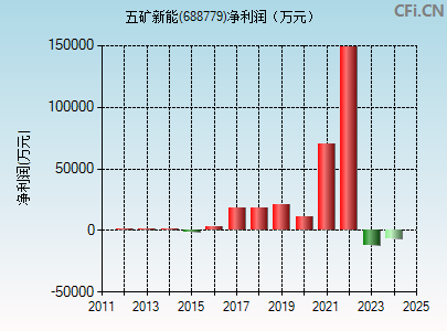 688779财务指标图