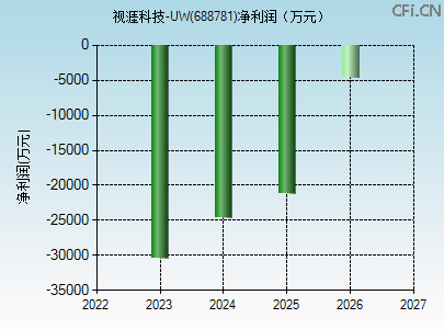 688781财务指标图