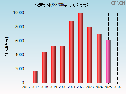 688786财务指标图 688786财务指标图