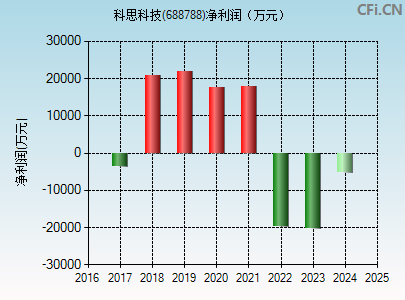 688788财务指标图