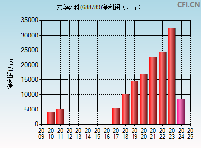 688789财务指标图