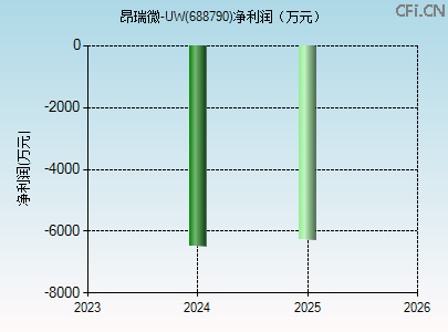 688790财务指标图