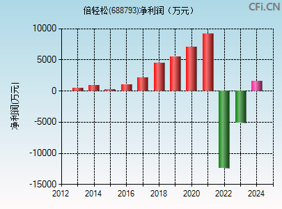 688793财务指标图