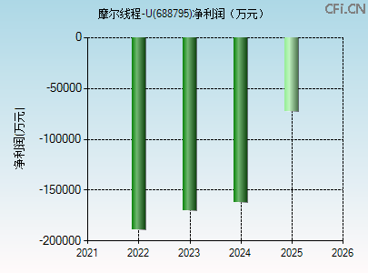 688795财务指标图 688795财务指标图