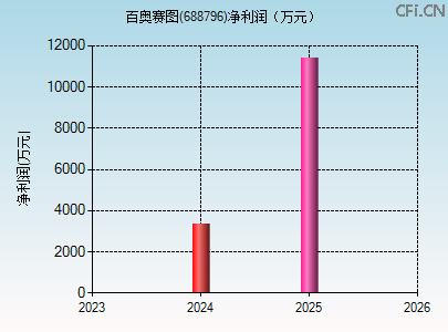 688796财务指标图