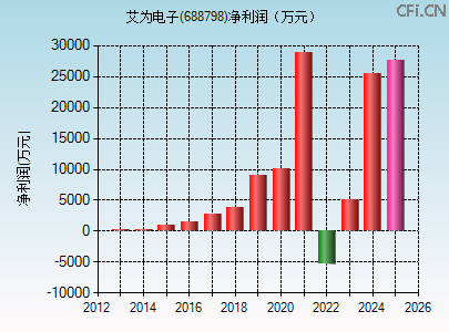 688798财务指标图