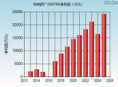 688799财务指标图 688799财务指标图