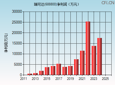 688800财务指标图