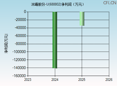 688802财务指标图 688802财务指标图