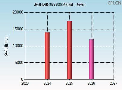 688808财务指标图
