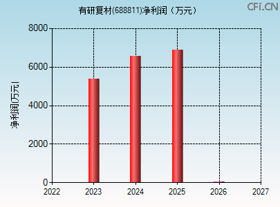 688811财务指标图