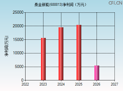 688813财务指标图