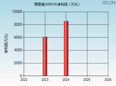 688816财务指标图